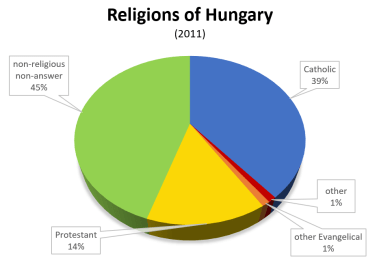 Religions of Hungary (2011)
